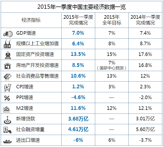 一图速览中国2015年一季度全部重磅经济数据