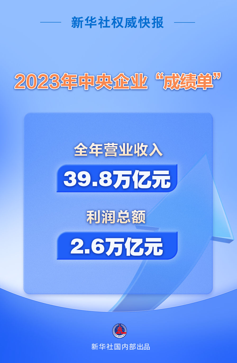 新华社权威快报丨2023年央企实现营收39.8万亿元