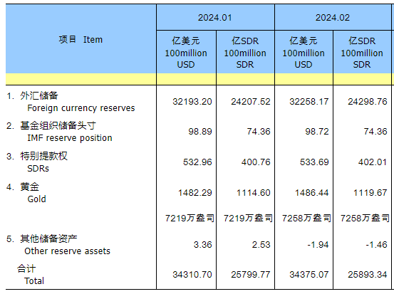 央行黄金储备“十六连增”！2月外汇储备32258亿美元