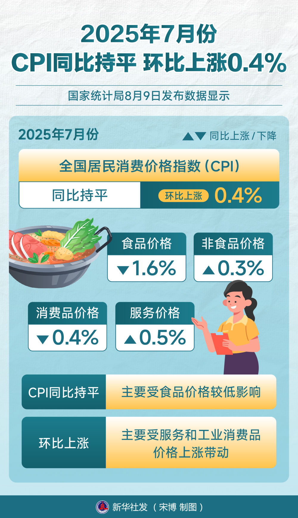 新华全媒+丨2025年7月份CPI同比持平 环比上涨0.4%