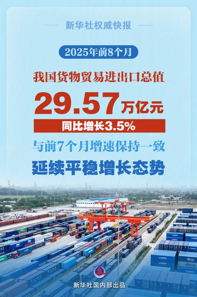 新华社权威快报丨3.5%，前8个月我国货物贸易平稳增长
