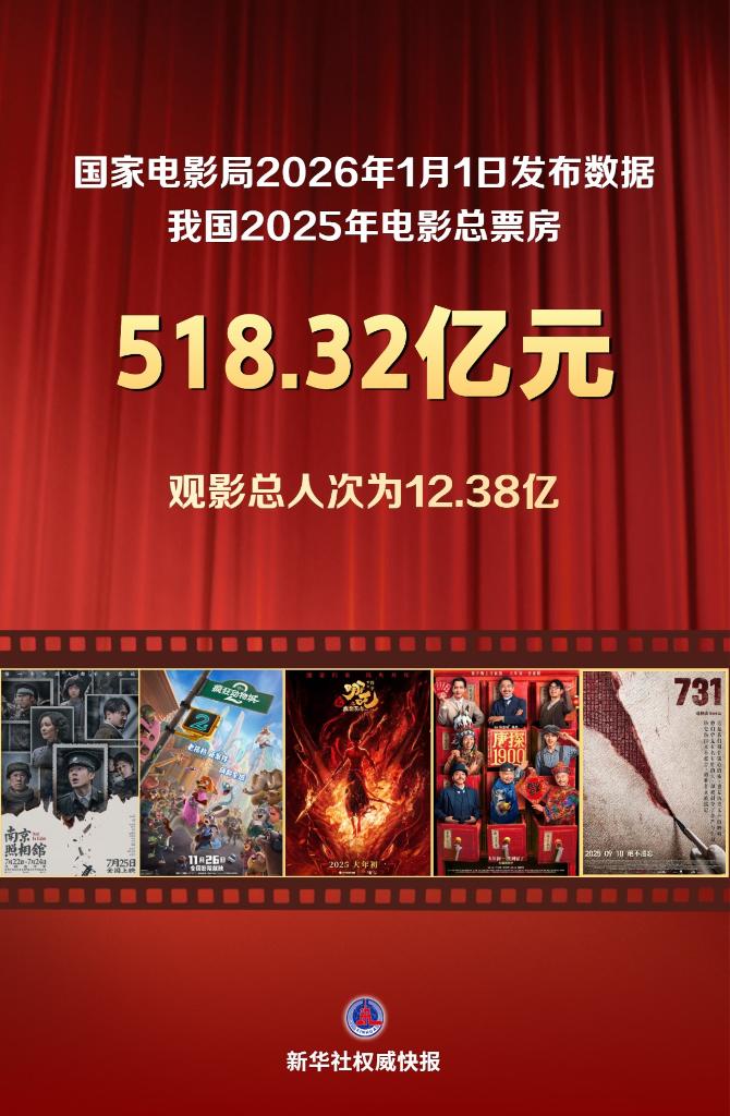 新华鲜报丨超518亿元！2025年中国电影绽放光影新魅力