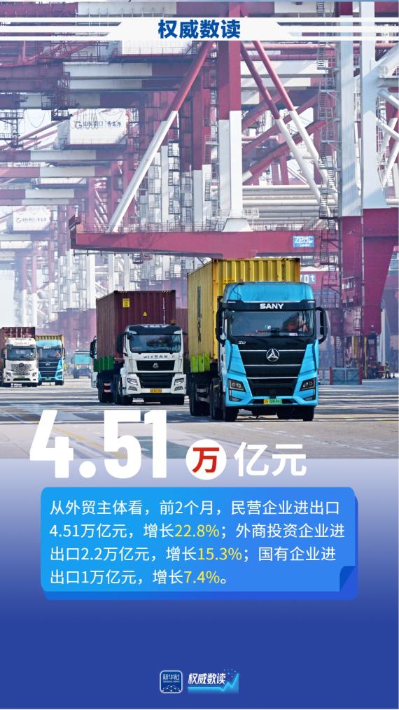权威数读丨民营企业发力！前2个月我国货物贸易增长18.3%