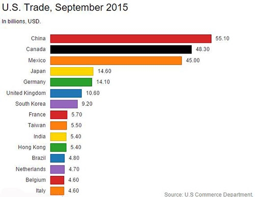 中国取代加拿大成为美国最大贸易伙伴_海外消