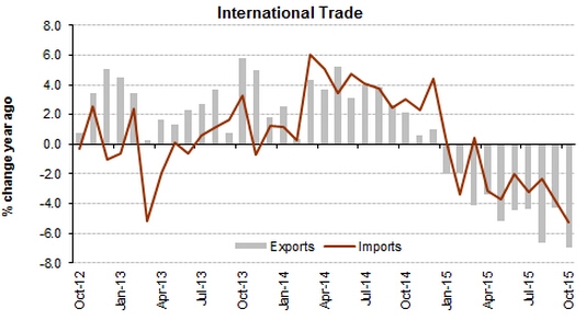 美国10月贸易赤字远超预期出口创三年新低