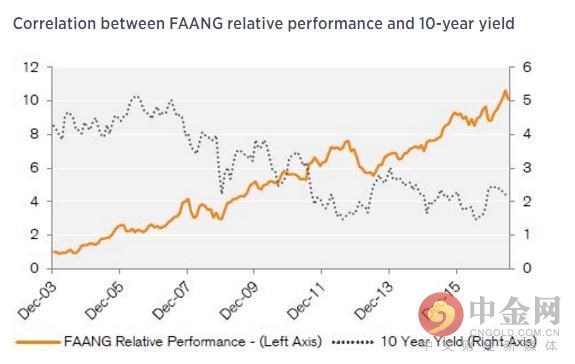 美联储若继续提高利率 科技股龙头FAANG将再