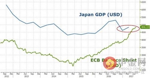 欧洲央行资产负债表已经和日本GDP规模等同