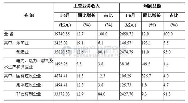上半年河南GDP增速8.2% 传统产业大省的逆袭