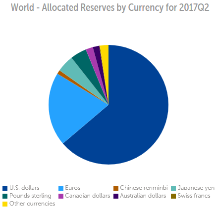 2017年第二季度IMF官方外汇储备持有人民币增