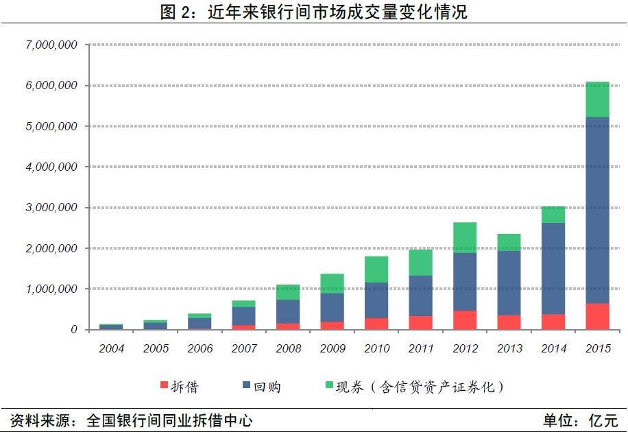2015年银行间市场成交608.8万亿元 同比增长1