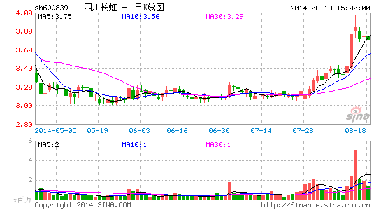 四川长虹中期亏1.81亿 彩电冰箱销售未达预期