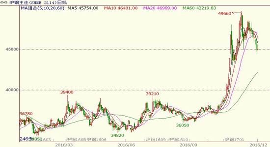 �����걨��ͭ������̧��