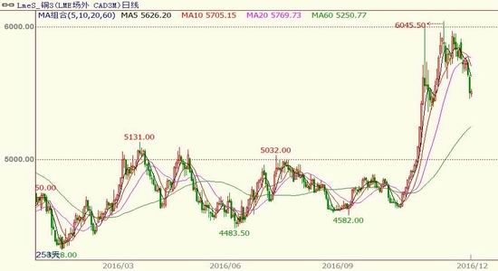 �����걨��ͭ������̧��