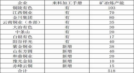 �����걨��ͭ������̧��