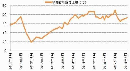 �����걨��ͭ������̧��