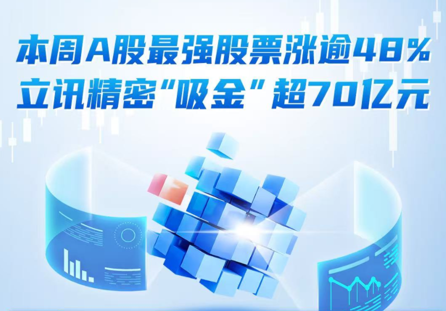【一图看懂】本周A股最强股票涨逾48%，立讯精密“吸金”超70亿元