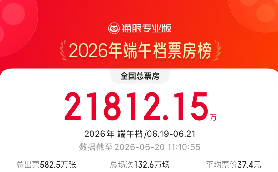 首日票房，破2亿！