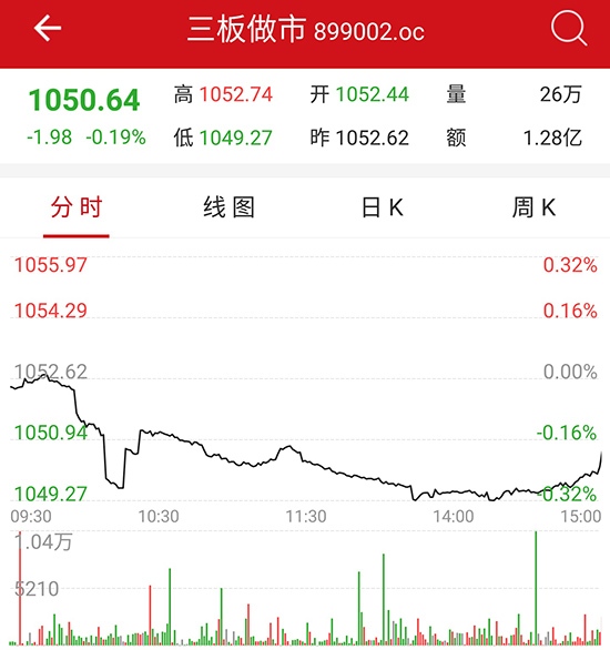 中国网财经7月12日讯 今日,新三板做市指数开盘迅速下跌,上午10时左右跌幅收窄,随后保持弱势震荡前行。