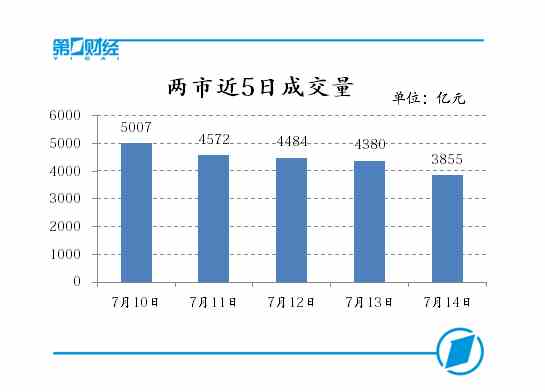 两市近5日成交量