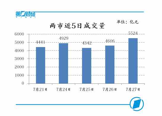 两市近5日成交量