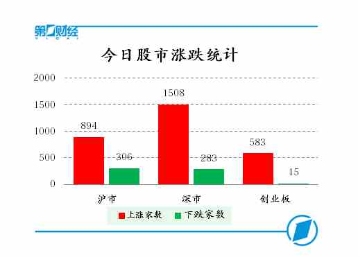 今日股市涨跌统计
