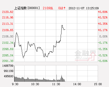 沪指(分时)