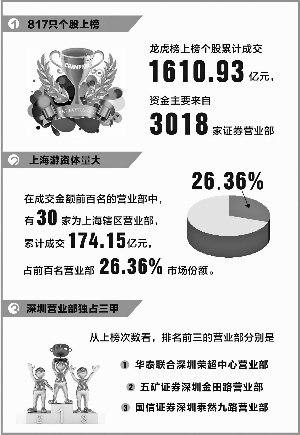 һ����817ֻ��Ʊ�������� ����3Ӫҵ���ϰ����