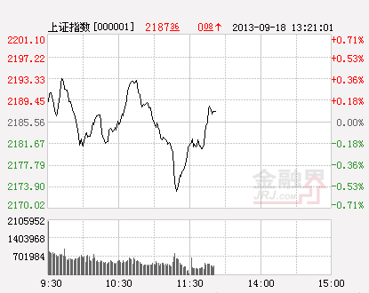 沪指(分时)