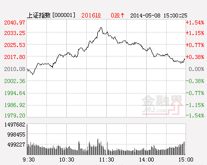 沪指(分时)