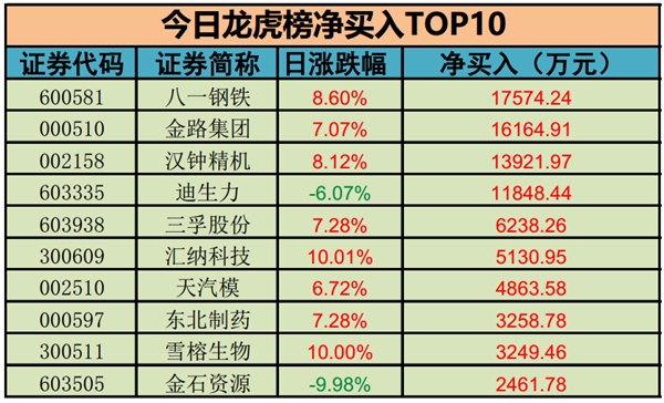 �������TOP10