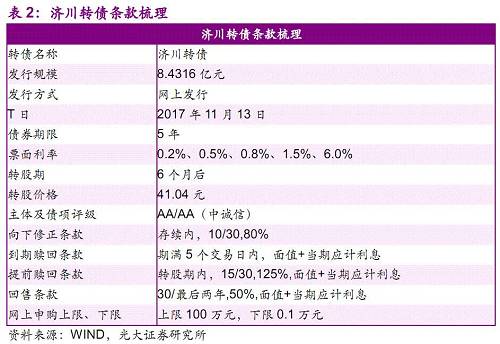 ծ��84.07Ԫ��YTMΪ1.76%���ô�תծ��������5�꣬Ʊ������Ϊ��һ��0.2%���ڶ���0.5%��������0.8%��������1.5%��������6.0%��������ؼ�106Ԫ�������һ����Ϣ������Ӧ��YTMΪ1.76%��ծȯ���õȼ�ΪAA/AA���г��ţ�������2017��11��8��5��AA����ҵծ����������5.39%���㣬ծ�׼�ֵ��84.07Ԫ��