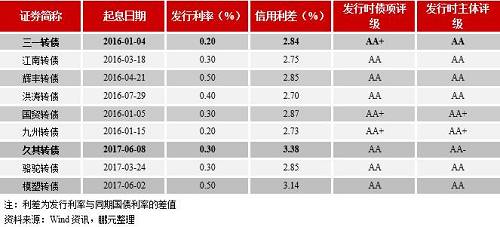 鹏元研究 | 从“三一转债”“久其转债”看可转债增信效果