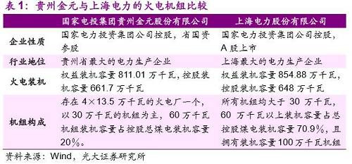 ����ڹ��ݽ�Ԫ���Ϻ������ڻ��鹹�ɷ����нϴ�����ơ��Ϻ��������л������Ϊ30��ǧ�����ϣ�60��ǧ������װ������ռ�ܿع�ú��װ������70.9%�������ݽ�Ԫ�Դ���4��13.5��ǧ�ߵĻ�糧����30��ǧ�ߵĻ���Ϊ����60��ǧ�߻���װ������ռ�ع���ú��װ������20%�����ҹ���̭�����ܣ��������ϵı����£��������Ϻ����������Ĵ��ͻ����ҵ�����ƽ���һ��͹�ԡ�