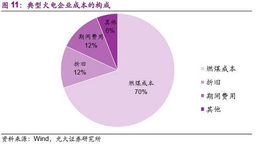 ȼú�ɱ��ֿ���ϸ��Ϊ����ά�ȣ�һ�Ƿ�������ƽ��ú�ģ����Ǳ�׼ú���г��۸�ʵ��������Ӫ�У������ҵ�ɱ����ڶ���ú�г��۸�����жȷǳ�������