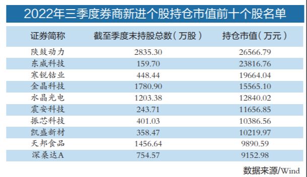 “三季度券商抢筹忙 计算机板块受青睐