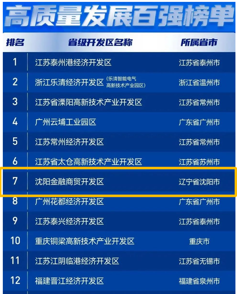 沈阳金开区跻身“2022年中国省级开发区高质量发展百强榜单”第七名