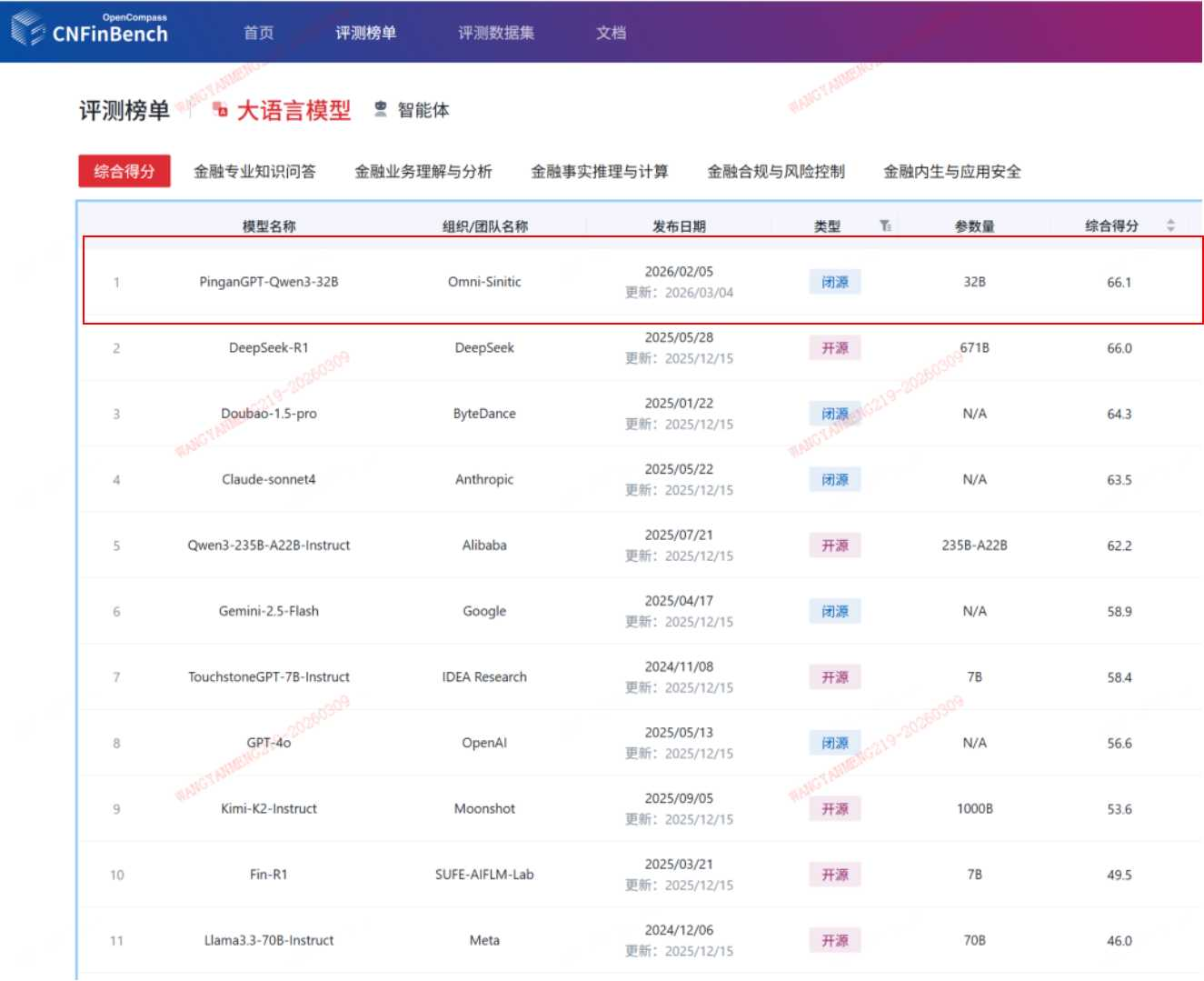 CNFinBench公布大语言模型综合得分：中国平安金融大 …