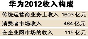 ��Ϊ2012���빹��