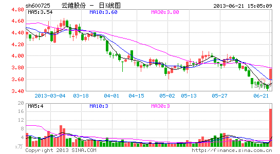 首页 公司 公司新闻   6月28日晚间,云维股份(600725)公告称,公司通过