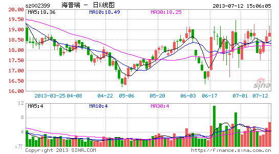 建成    新快报讯 记者曾勇 报道 7月13日,海普瑞(002399)发布公告称