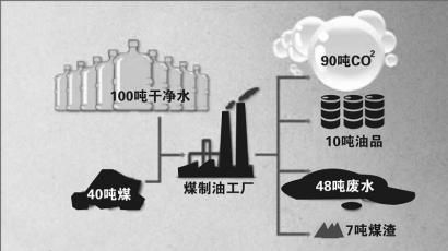 神华煤制油项目被指与民争水