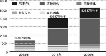 神华煤制油项目被指与民争水