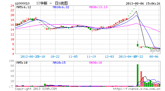 ST���¹ɸ�ǰ�ײ˼����ʲ����տ�Ͷ�ʷ�����