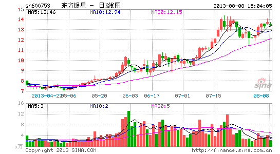 东方银星熬成唐僧肉股东决战逼近死角