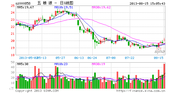 白酒业遇冷五粮液营收增速大幅下滑半年赚58亿