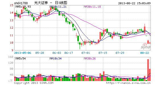 ���֤ȯ������ֵ����70�ڽ��ո��ƽ���