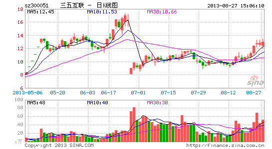 重组中金在线或泡汤三五互联大股东套现4000万