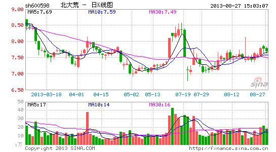 北大荒再陷拆借黑洞:1.65亿拆借款疑遭私吞