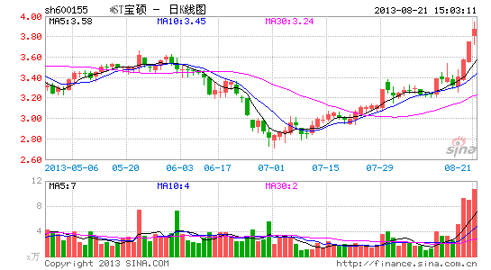 *ST��˶��ֹ�ʲ�����߻��ⶨ��ļ2��ı�Ծ�