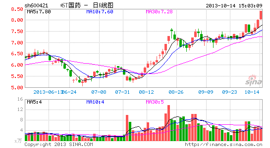 ʵ������������2900���ʲ�ST��ҩ����ӭ��ʱ��